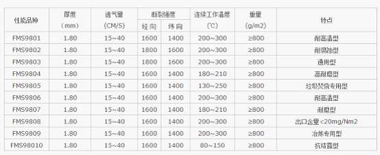 氟美絲復(fù)合針刺氈除塵濾袋